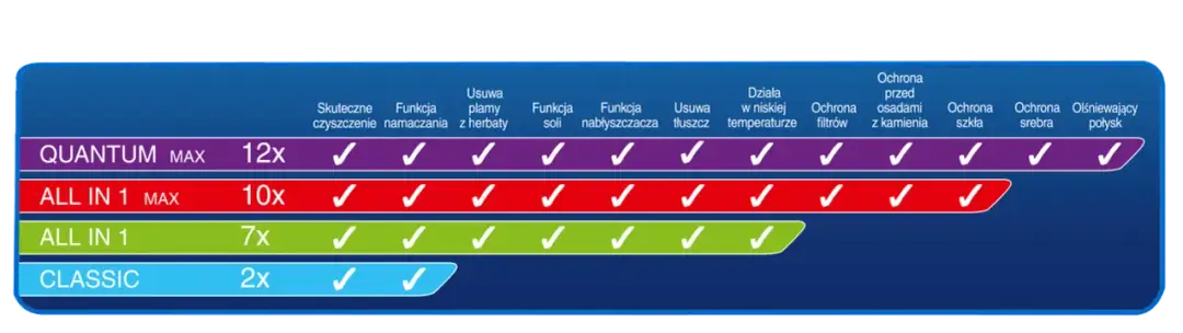 Finish Quantum czy All in 1 – który wybór zapewni lepsze czyszczenie?