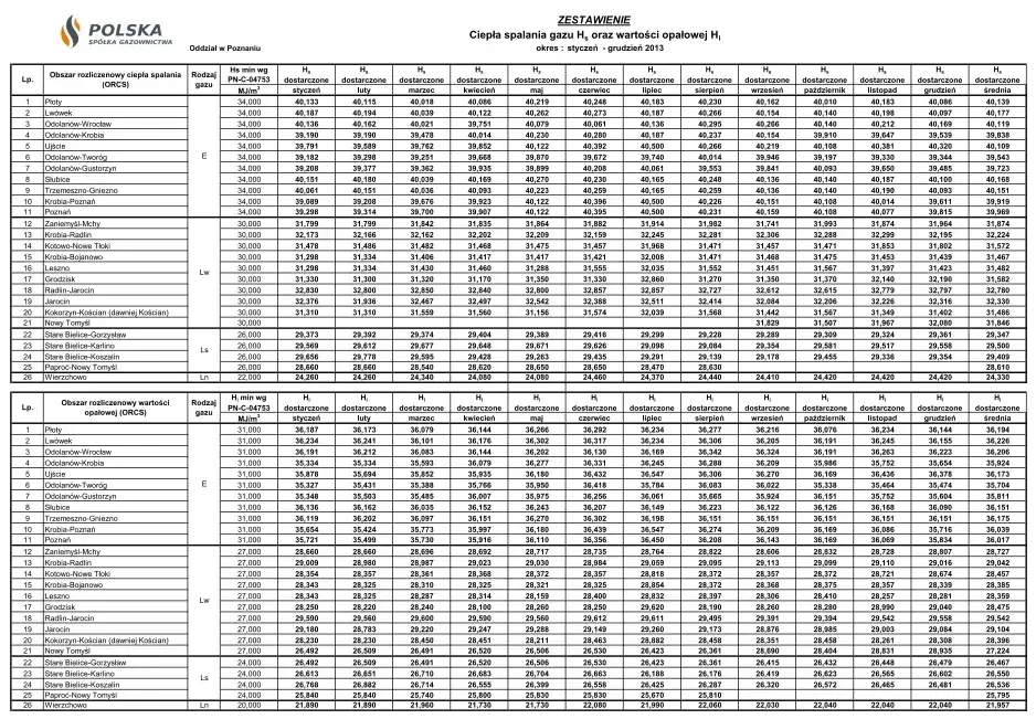 Ile kWh ma 1m3 gazu? Zaskakujące fakty o jego wydajności