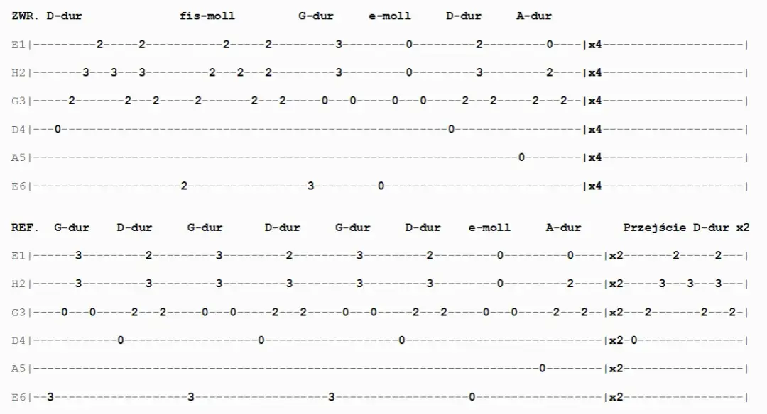 Nuty do piosenki jaki był ten dzień – zagraj ją na gitarze łatwo