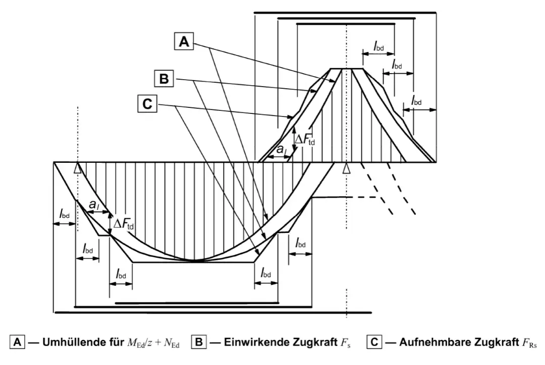 Diagram zbrojenia podciągu z zaznaczonymi siłami i wymiarami.