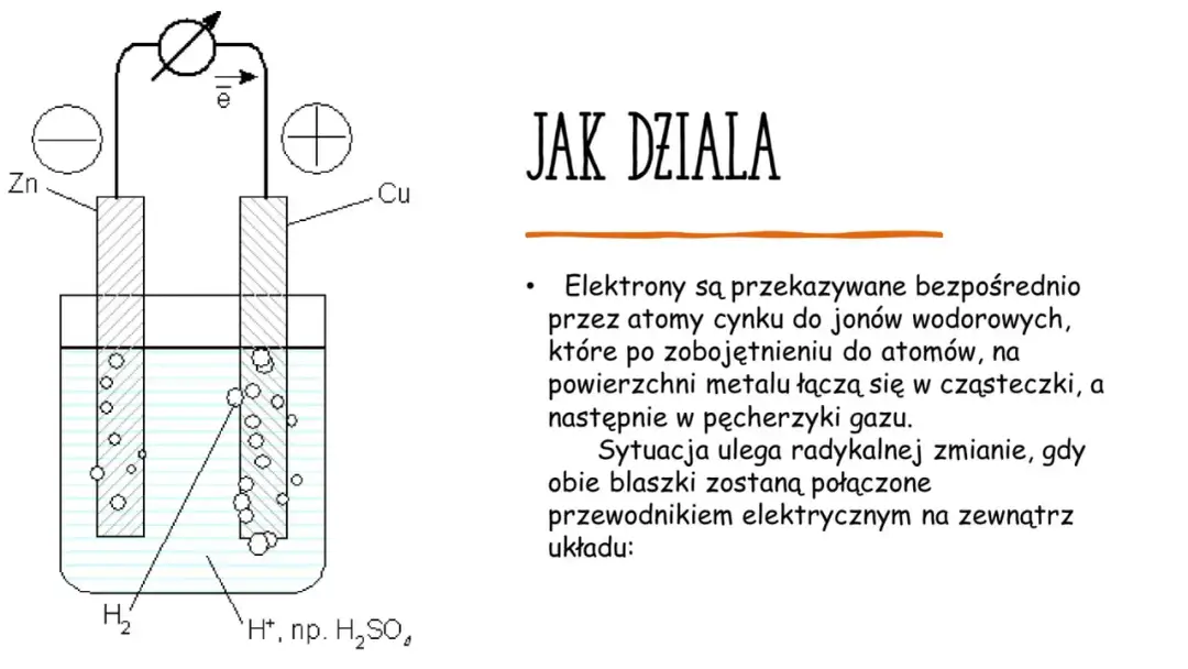 Schemat ogniwa galwanicznego: elektrody cynkowa i miedziana w kwasie siarkowym, przepływ elektronów i powstawanie wodoru.