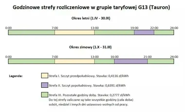 Czy nocna taryfa na prąd naprawdę pomoże Ci zaoszczędzić? Rady