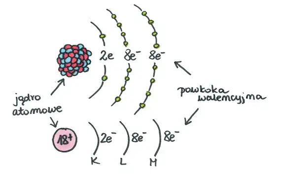 Jak narysować uproszczony model atomu? Zrozum chemię!