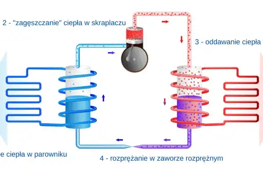 Pompa ciepła: Jak działa? Proste wyjaśnienie i fakty bez ściemy