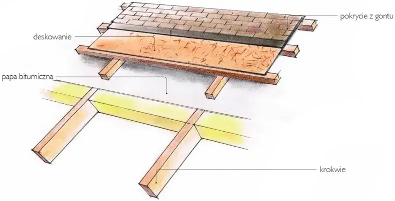 Skuteczne sposoby na uszczelnienie dachu pokrytego gontem bitumicznym