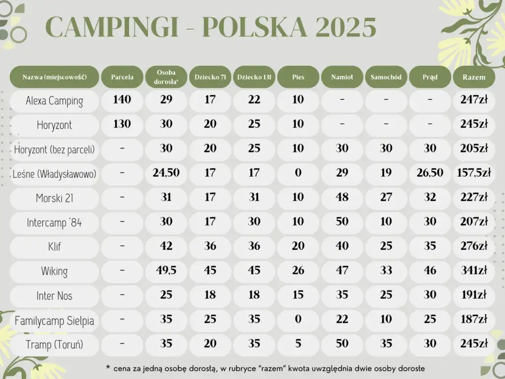 Ile kosztuje kemping w Polsce? Ceny, które zaskoczą każdego