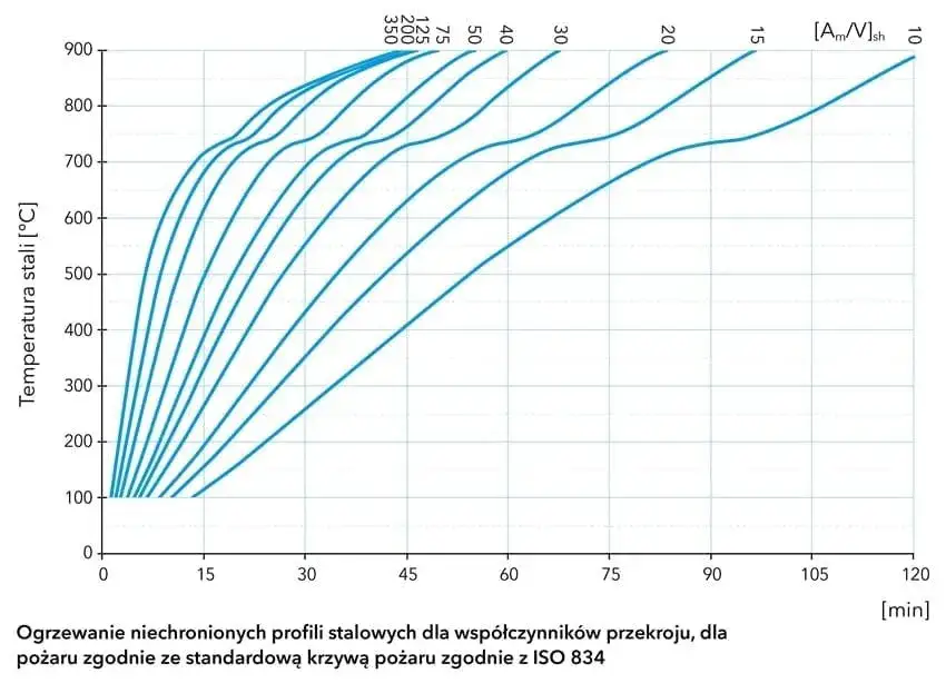 Przy jakiej temperaturze konstrukcja stalowa ulega zniszczeniu i jak temu zapobiec