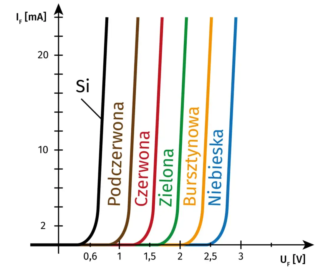 Charakterystyka diody LED: Zalety, wady i zastosowania w 2025