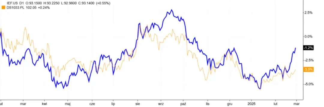 Czy 10-letnie obligacje skarbowe to bezpieczna przystań w 2025?