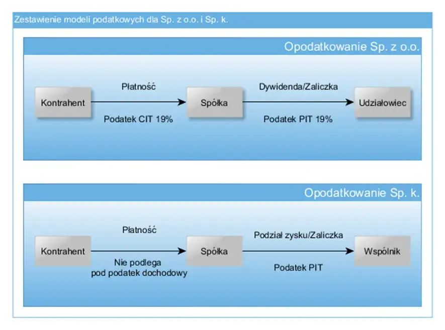 Jaki PIT dla wspólnika spółki komandytowej? Uniknij błędów w deklaracji