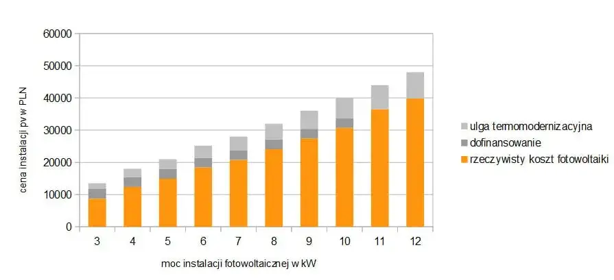 Odliczenie od podatku na fotowoltaikę - jak działa i ile można odliczyć?
