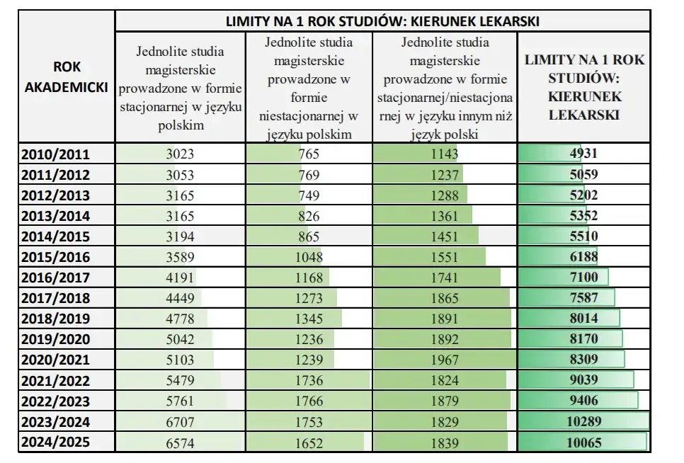 Studia medyczne: Ile lat do lekarza i specjalisty? Pełny przewodnik