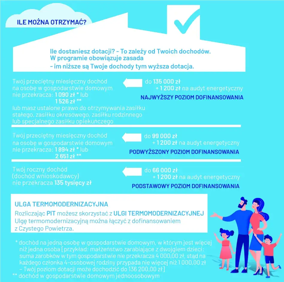 Jakie są progi dofinansowania czyste powietrze i jak je spełnić