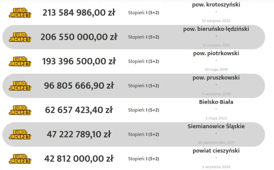 Eurojackpot - Tabela wygranych i kwoty, co warto wiedzieć przed grą?