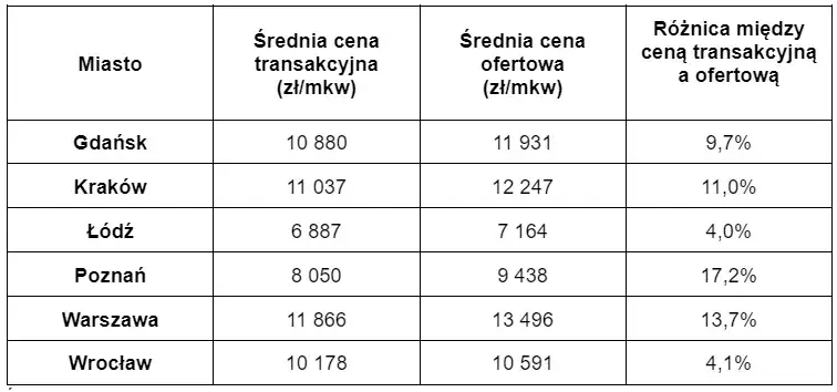 Najskuteczniejsze sposoby jak negocjować cenę mieszkania z rynku wtórnego