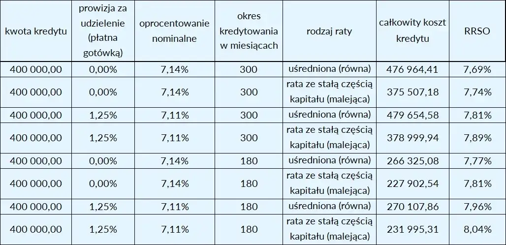 RRSO kredytu hipotecznego: Co wpływa na całkowity koszt?