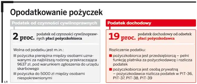 Odsetki od pożyczki jaki PIT - uniknij błędów w rozliczeniu podatku
