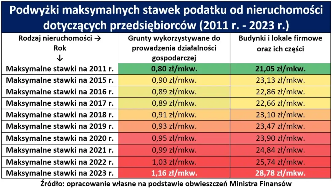 Ile wynosi podatek od budynku gospodarczego? Sprawdź stawki i zmiany
