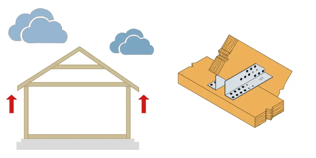 Schemat domu z chmurami i strzałkami symbolizującymi siły wiatru. Obok szczegółowy widok złącza krokwiowo płatwiowego, pokazujący jego montaż.