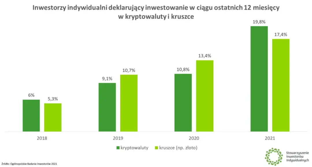 Najnowsze informacje o kryptowalutach w Polsce