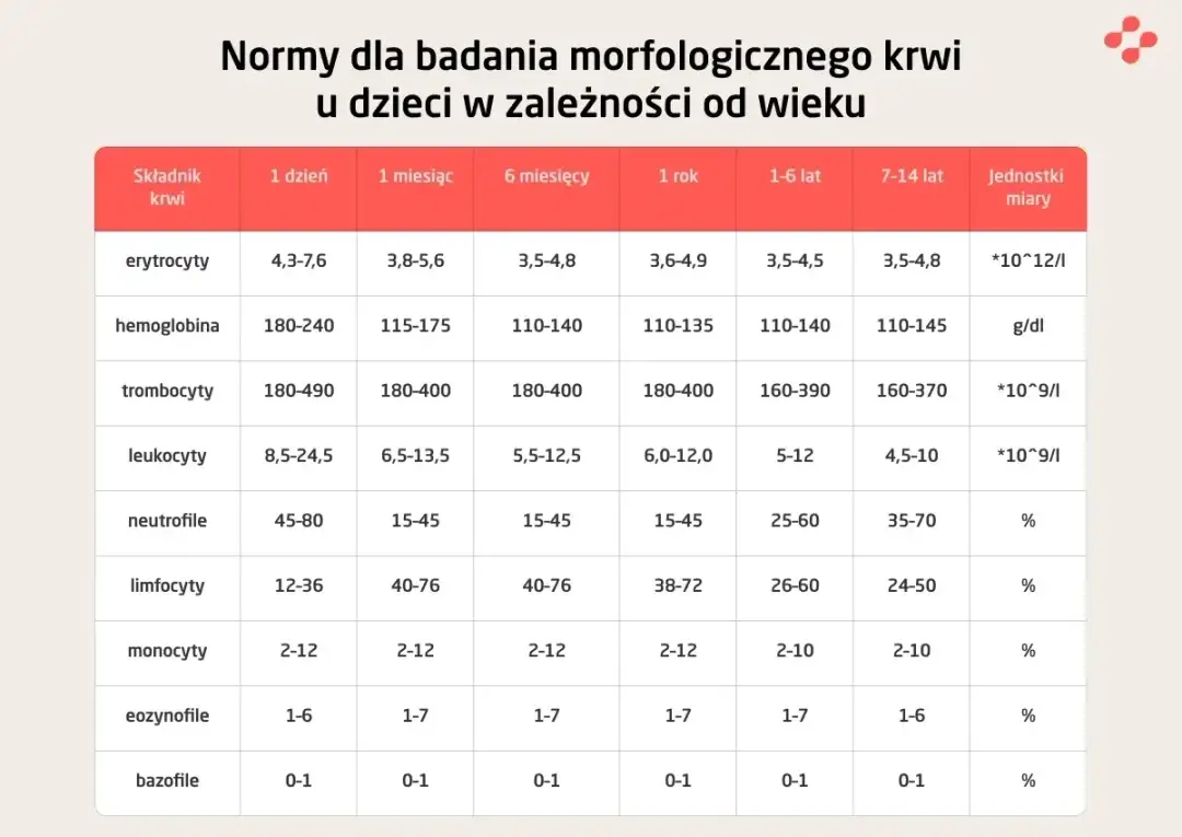 Ile razy w roku można wykonać morfologię na NFZ bez ograniczeń?