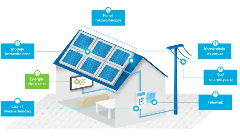 Jak płynie prąd z fotowoltaiki? Odkryj tajniki energii słonecznej