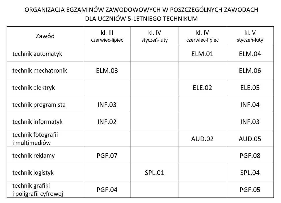 Ile trwa egzamin zawodowy? Dokładne ramy czasowe i porady CKE.