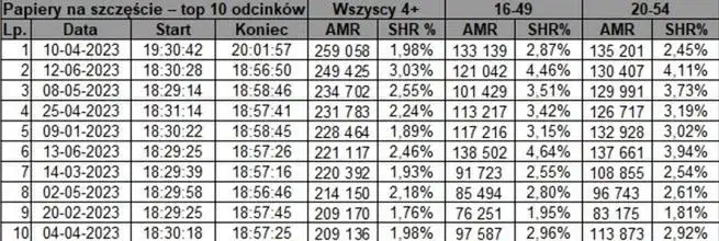 Ile odcinków ma Papiery na szczęście? Sprawdź liczbę i dostępne sezony!