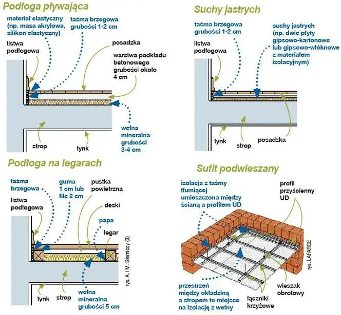 Jak wygłuszyć strop betonowy? Skuteczne metody i materiały akustyczne