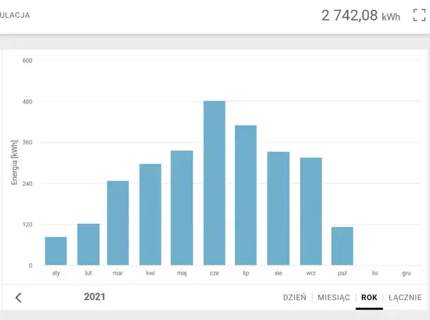 Ile prądu produkuje instalacja fotowoltaiczna 3kW? Poznaj fakty