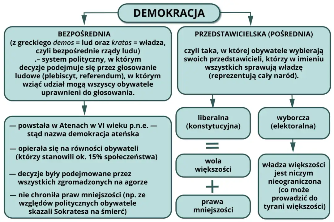 Co to znaczy demokracja? Zrozumienie istoty rządów ludu