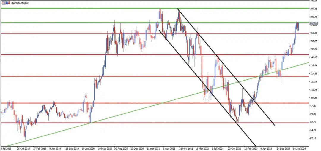 Na czym polega inwestowanie w Amazon: kompletny poradnik dla początkujących