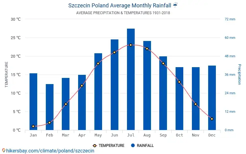 Ile stopni w Szczecinie? Kompletny przewodnik po pogodzie i klimacie