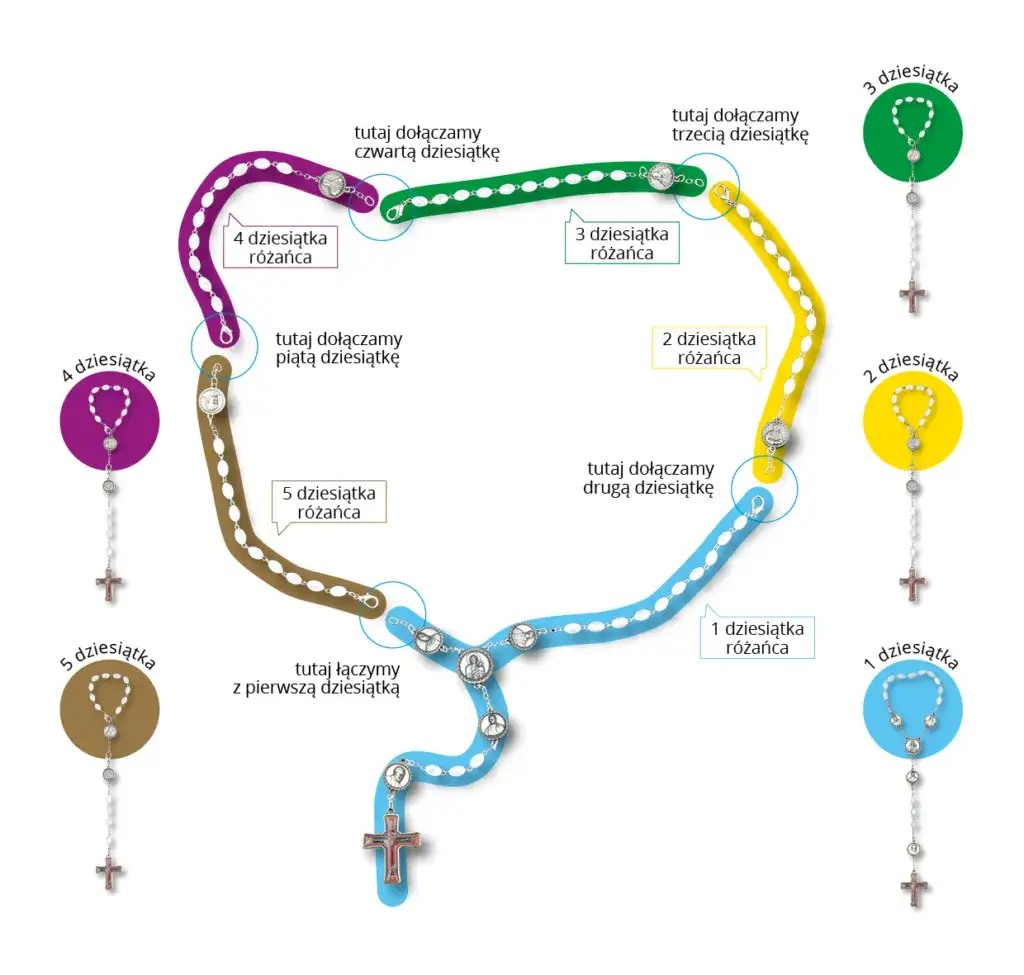 Czym jest modlitwa różańcowa i dlaczego ma tak wielkie znaczenie?