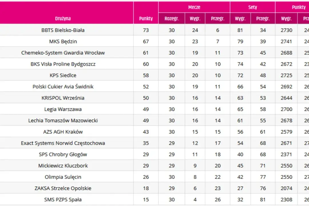 #VolleyWrocław: Aktualna tabela TAURON Ligi i szanse na play-off