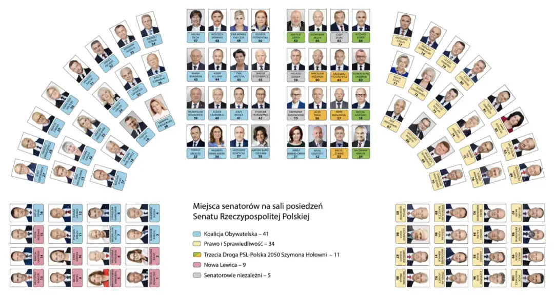 Ile jest senatorów w senacie? Oto zaskakująca liczba, która Cię zaskoczy