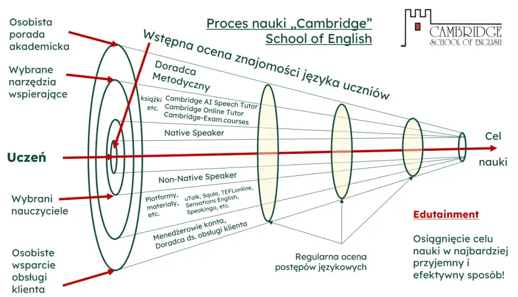 Jak prowadzić korepetycje z angielskiego, aby uczniowie osiągali sukcesy