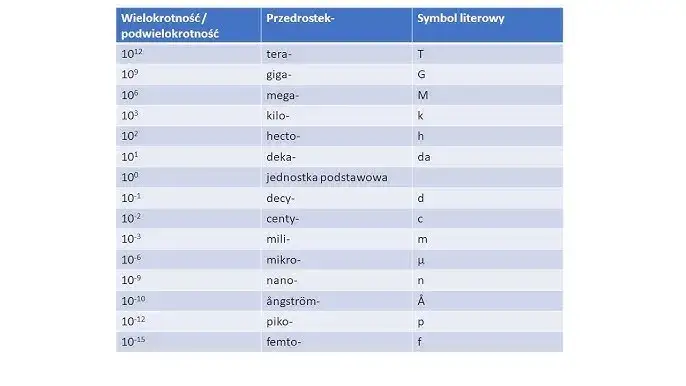 Jak zamieniać jednostki w fizyce? Koniec z błędami!