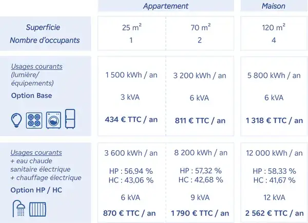 Combien de kWh par mois pour 1 personne : évaluez votre consommation énergétique
