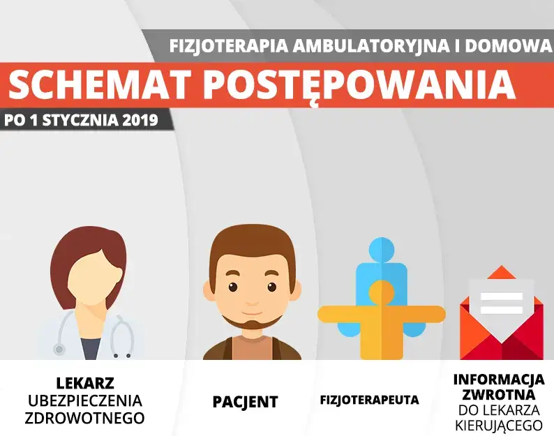 Czy potrzebne skierowanie do fizjoterapeuty? Ważne informacje i różnice