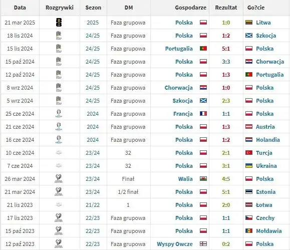 Polska Austria statystyki: Zaskakujące wyniki i bilans meczów