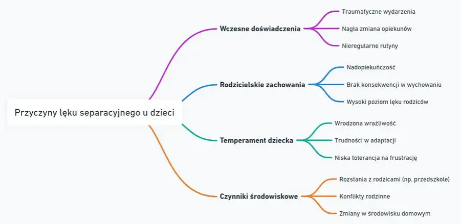Lęk separacyjny: objawy, przyczyny i skuteczne leczenie