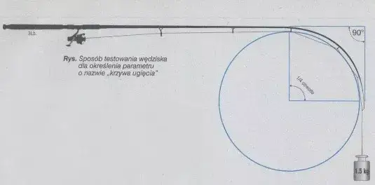Co oznacza lbs na wędce i jak wpływa na Twoje wędkowanie?