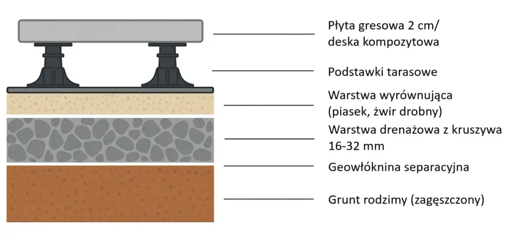 Jaki żwir pod taras? Wybierz kruszywo na stabilną podbudowę!