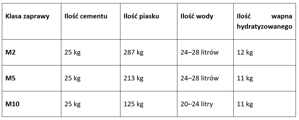 Jaką zaprawę cementową wybrać? Sprawdź skład i zastosowanie