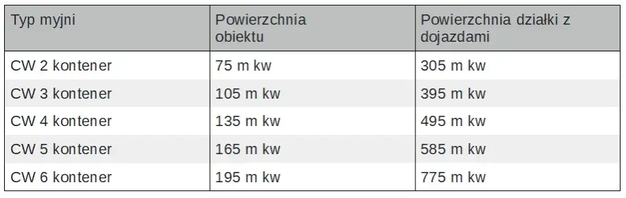 Ile kosztuje otwarcie myjni samochodowej? Pełny kosztorys inwestycji
