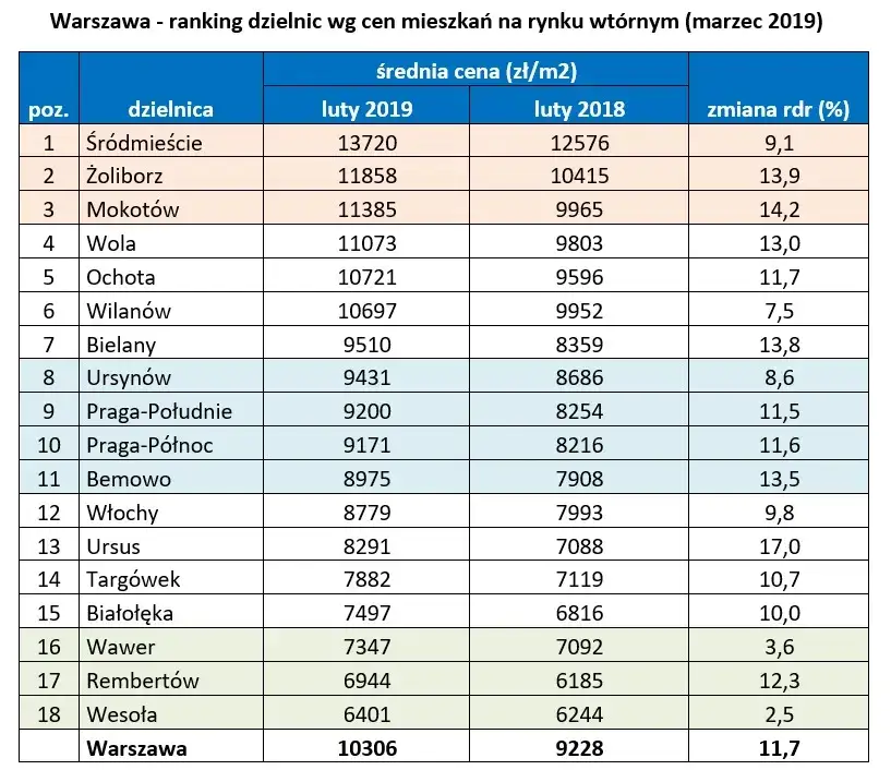 Ile kosztuje wynajem mieszkania w Warszawie? Ceny, które zaskakują