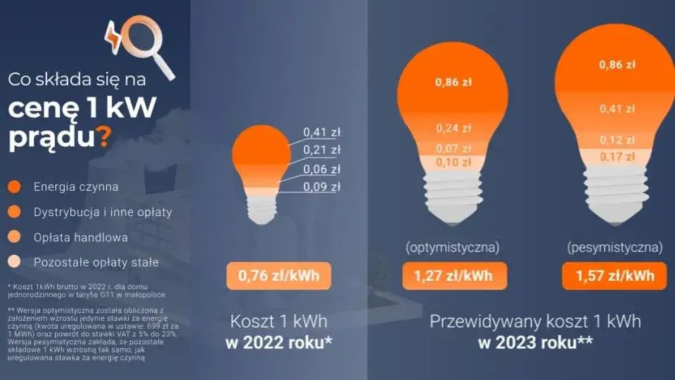 Ile naprawdę płacisz za opłatę sieciową stałą Energa? Analiza