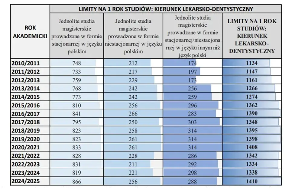 Studia medyczne: Ile lat trwa droga do lekarza specjalisty?