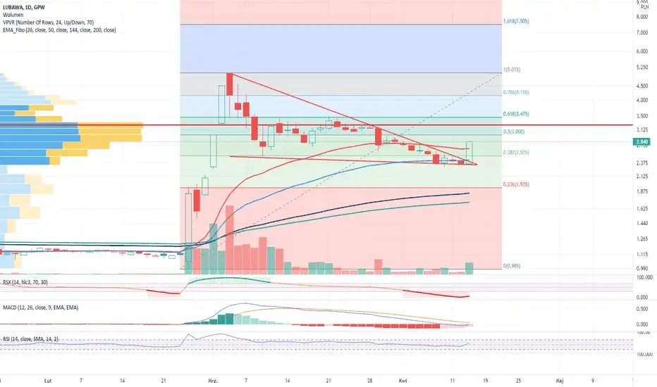 Lubawa na GPW - Jakie są aktualne notowania akcji Lubawy na giełdzie?